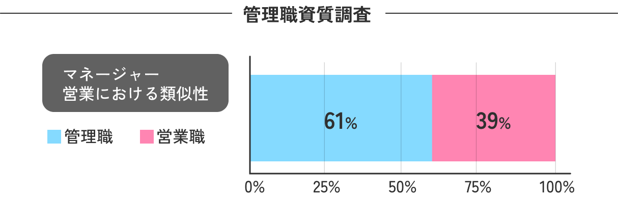 管理職資質調査