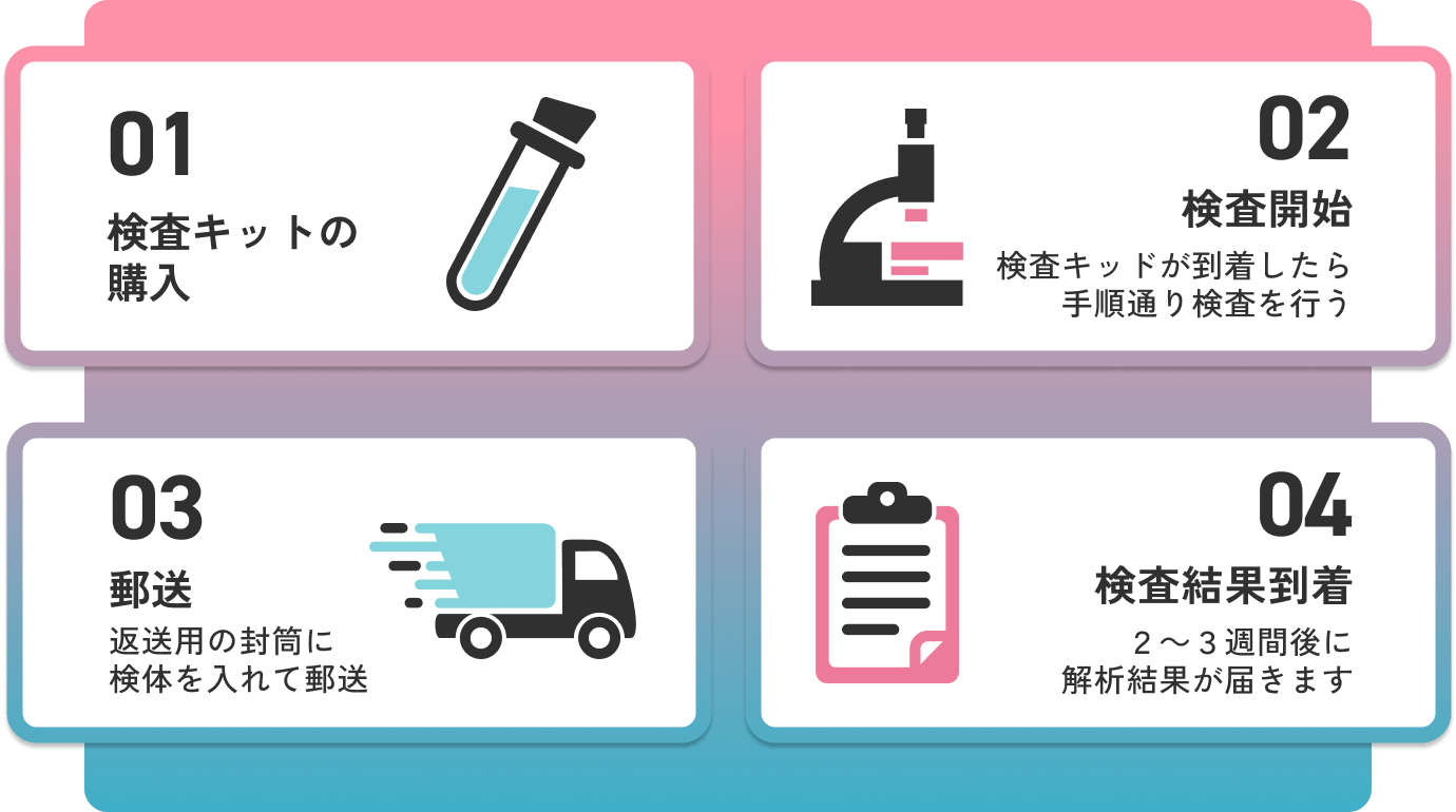 検査キットの購入！検査キットが到着したら検査開始！返送用の封筒に検体を入れて郵送！２～３週間後に解析結果が届きます！