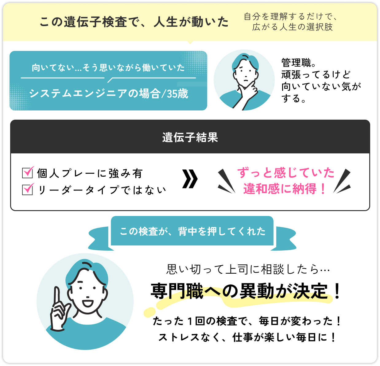 遺伝子結果：個人プレーに強み有。リーダータイプではない。ずっと感じていた違和感に納得！