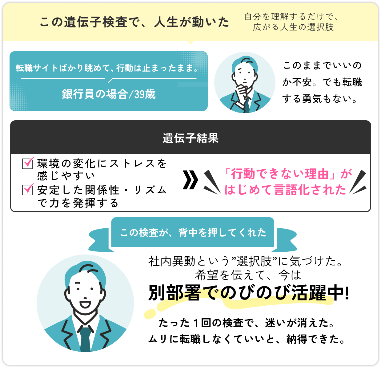 遺伝子結果：環境の変化にストレスを感じやすい。安定した関係性・リズムで力を発揮する。「行動できない理由」がはじめて言語化された！